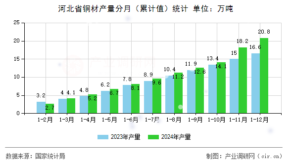 河北省銅材產(chǎn)量分月（累計值）統(tǒng)計