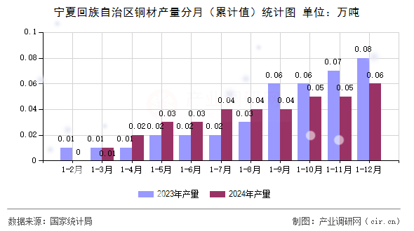 寧夏回族自治區(qū)銅材產(chǎn)量分月（累計(jì)值）統(tǒng)計(jì)圖