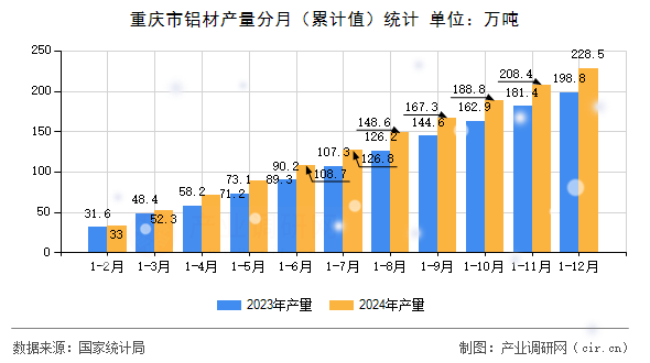重慶市鋁材產(chǎn)量分月（累計值）統(tǒng)計