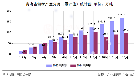 青海省鋁材產(chǎn)量分月(累計(jì)值)統(tǒng)計(jì)圖 青海省鋁材產(chǎn)量分月(累計(jì)值)統(tǒng)計(jì)圖