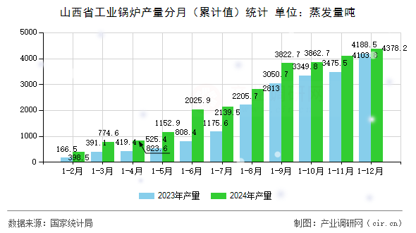山西省工業(yè)鍋爐產(chǎn)量分月（累計值）統(tǒng)計