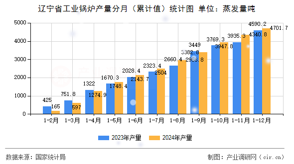遼寧省工業(yè)鍋爐產(chǎn)量分月（累計值）統(tǒng)計圖