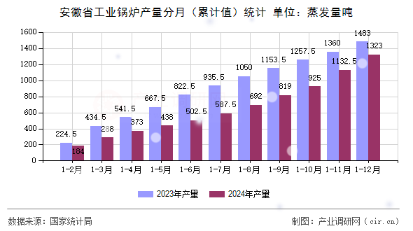 安徽省工業(yè)鍋爐產(chǎn)量分月（累計值）統(tǒng)計