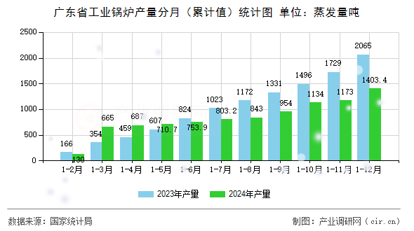 廣東省工業(yè)鍋爐產量分月（累計值）統計圖