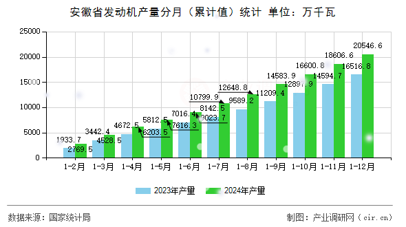 安徽省發(fā)動機產(chǎn)量分月（累計值）統(tǒng)計