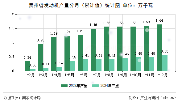 貴州省發(fā)動(dòng)機(jī)產(chǎn)量分月（累計(jì)值）統(tǒng)計(jì)圖