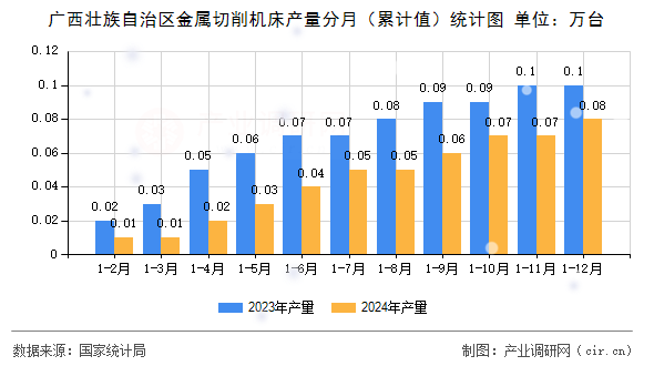 廣西壯族自治區(qū)金屬切削機(jī)床產(chǎn)量分月(累計(jì)值)統(tǒng)計(jì)圖 廣西壯族自治區(qū)金屬切削機(jī)床產(chǎn)量分月(累計(jì)值)統(tǒng)計(jì)圖