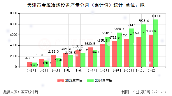 天津市金屬冶煉設(shè)備產(chǎn)量分月（累計(jì)值）統(tǒng)計(jì)