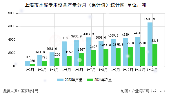 上海市水泥專用設備產量分月（累計值）統(tǒng)計圖