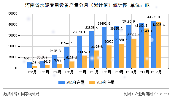 河南省水泥專用設(shè)備產(chǎn)量分月(累計值)統(tǒng)計圖 河南省水泥專用設(shè)備產(chǎn)量分月(累計值)統(tǒng)計圖