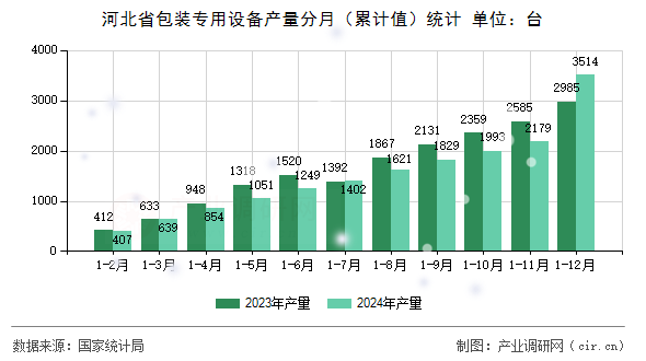 河北省包裝專用設備產量分月（累計值）統(tǒng)計