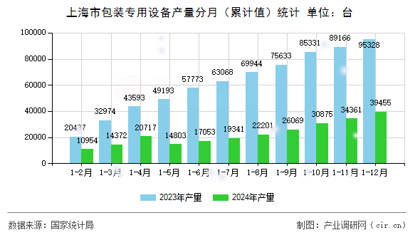 上海市包裝專用設(shè)備產(chǎn)量分月（累計值）統(tǒng)計