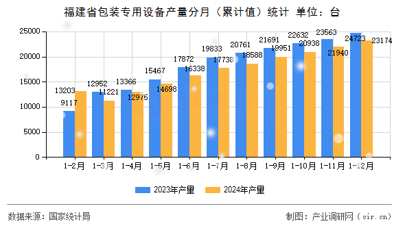 福建省包裝專用設備產量分月（累計值）統(tǒng)計