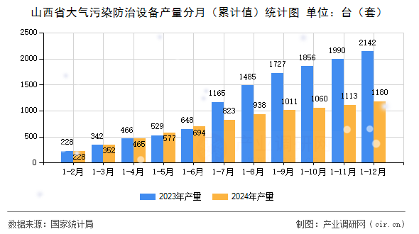 山西省大氣污染防治設備產量分月(累計值)統(tǒng)計圖 山西省大氣污染防治設備產量分月(累計值)統(tǒng)計圖