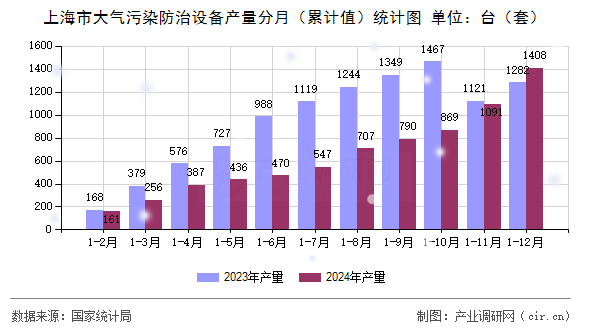 上海市大氣污染防治設備產量分月(累計值)統(tǒng)計圖 上海市大氣污染防治設備產量分月(累計值)統(tǒng)計圖