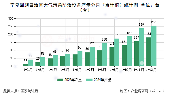 寧夏回族自治區(qū)大氣污染防治設備產(chǎn)量分月（累計值）統(tǒng)計圖