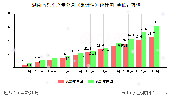 湖南省汽車產(chǎn)量分月（累計(jì)值）統(tǒng)計(jì)圖