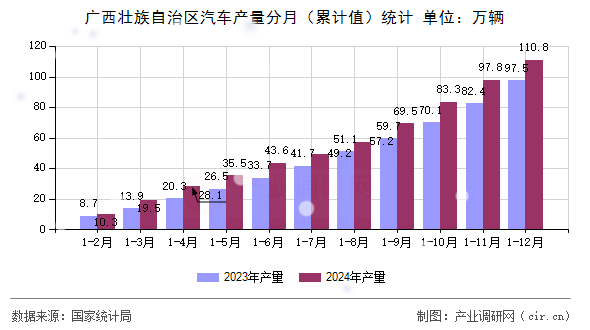 廣西壯族自治區(qū)汽車產(chǎn)量分月(累計(jì)值)統(tǒng)計(jì) 廣西壯族自治區(qū)汽車產(chǎn)量分月(累計(jì)值)統(tǒng)計(jì)