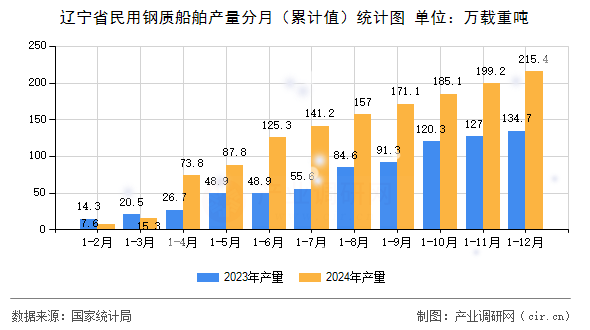 遼寧省民用鋼質(zhì)船舶產(chǎn)量分月（累計(jì)值）統(tǒng)計(jì)圖