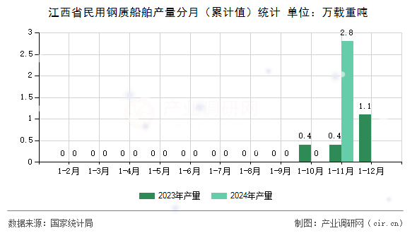 江西省民用鋼質(zhì)船舶產(chǎn)量分月（累計(jì)值）統(tǒng)計(jì)