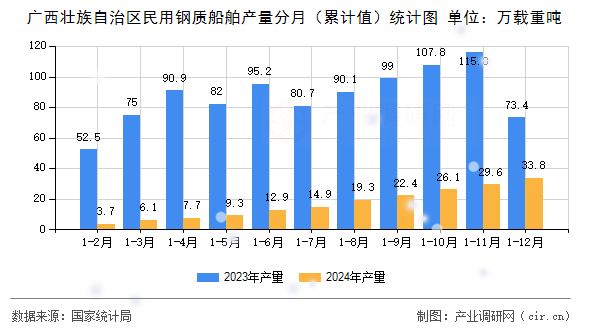 廣西壯族自治區(qū)民用鋼質(zhì)船舶產(chǎn)量分月（累計值）統(tǒng)計圖