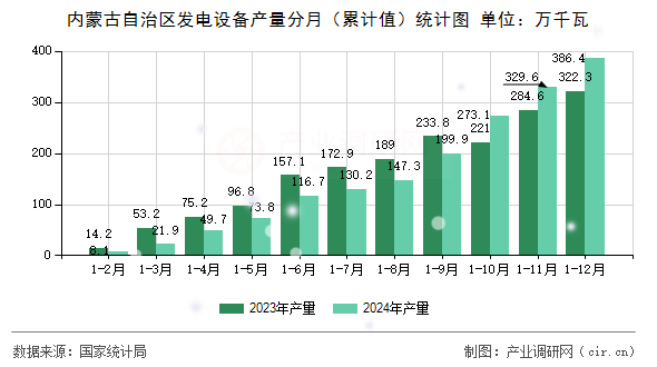 內(nèi)蒙古自治區(qū)發(fā)電設(shè)備產(chǎn)量分月(累計值)統(tǒng)計圖 內(nèi)蒙古自治區(qū)發(fā)電設(shè)備產(chǎn)量分月(累計值)統(tǒng)計圖