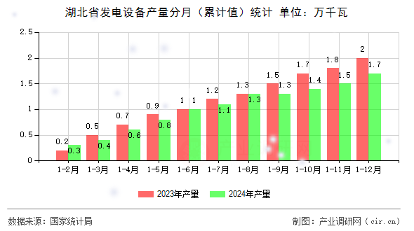 湖北省發(fā)電設(shè)備產(chǎn)量分月(累計值)統(tǒng)計 湖北省發(fā)電設(shè)備產(chǎn)量分月(累計值)統(tǒng)計