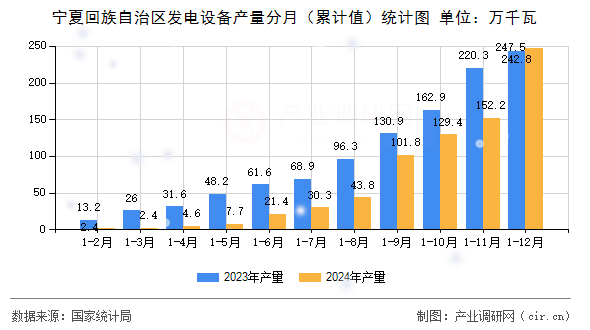 寧夏回族自治區(qū)發(fā)電設備產量分月(累計值)統(tǒng)計圖 寧夏回族自治區(qū)發(fā)電設備產量分月(累計值)統(tǒng)計圖