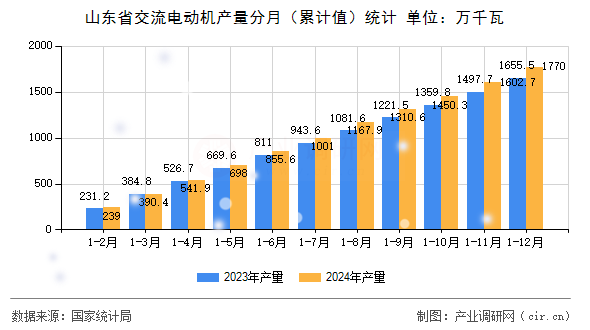 山東省交流電動機產(chǎn)量分月（累計值）統(tǒng)計
