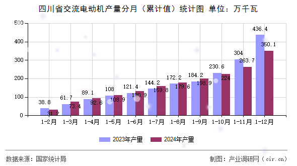 四川省交流電動機產量分月（累計值）統(tǒng)計圖
