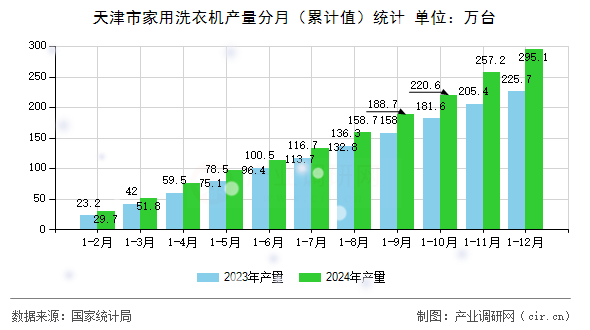 天津市家用洗衣機(jī)產(chǎn)量分月（累計值）統(tǒng)計
