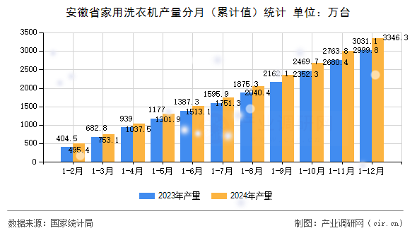 安徽省家用洗衣機產(chǎn)量分月（累計值）統(tǒng)計