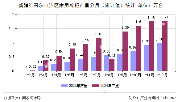 新疆維吾爾自治區(qū)家用冷柜產(chǎn)量分月(累計值)統(tǒng)計 新疆維吾爾自治區(qū)家用冷柜產(chǎn)量分月(累計值)統(tǒng)計