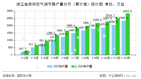 浙江省房間空氣調(diào)節(jié)器產(chǎn)量分月（累計(jì)值）統(tǒng)計(jì)圖