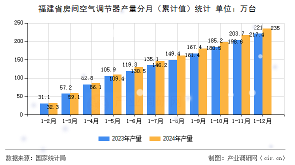 福建省房間空氣調(diào)節(jié)器產(chǎn)量分月（累計值）統(tǒng)計