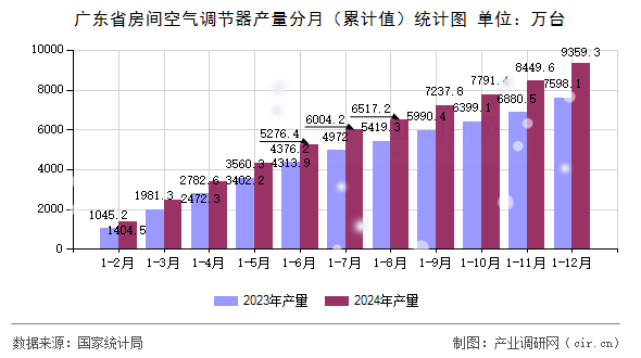 廣東省房間空氣調(diào)節(jié)器產(chǎn)量分月（累計(jì)值）統(tǒng)計(jì)圖