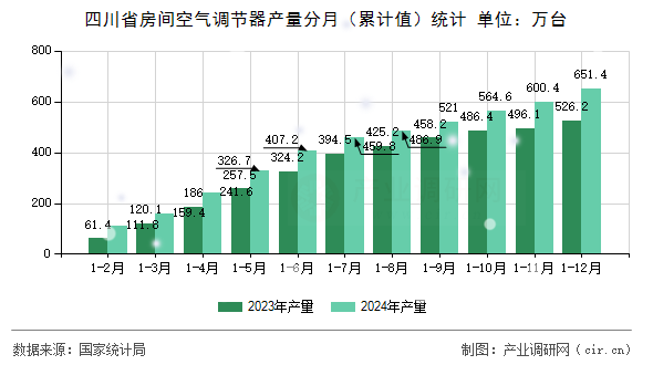 四川省房間空氣調(diào)節(jié)器產(chǎn)量分月（累計(jì)值）統(tǒng)計(jì)