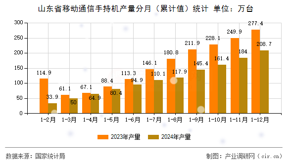 山東省移動通信手持機產(chǎn)量分月(累計值)統(tǒng)計 山東省移動通信手持機產(chǎn)量分月(累計值)統(tǒng)計
