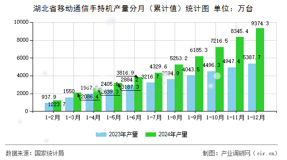 湖北省移動通信手持機產(chǎn)量分月(累計值)統(tǒng)計圖 湖北省移動通信手持機產(chǎn)量分月(累計值)統(tǒng)計圖