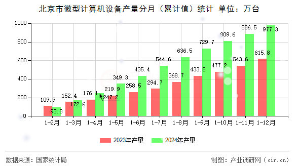 北京市微型計(jì)算機(jī)設(shè)備產(chǎn)量分月（累計(jì)值）統(tǒng)計(jì)