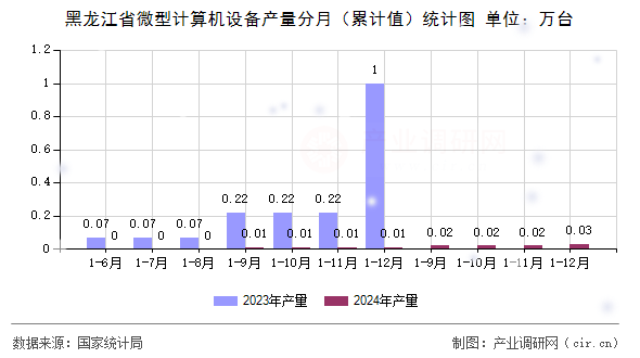 黑龍江省微型計算機設(shè)備產(chǎn)量分月(累計值)統(tǒng)計圖 黑龍江省微型計算機設(shè)備產(chǎn)量分月(累計值)統(tǒng)計圖