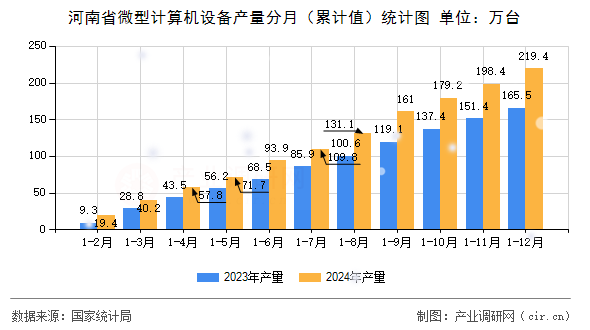 河南省微型計算機設備產(chǎn)量分月（累計值）統(tǒng)計圖