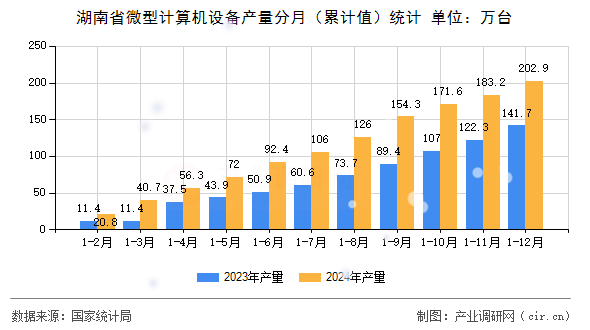 湖南省微型計算機(jī)設(shè)備產(chǎn)量分月（累計值）統(tǒng)計