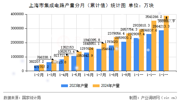 上海市集成電路產(chǎn)量分月(累計(jì)值)統(tǒng)計(jì)圖 上海市集成電路產(chǎn)量分月(累計(jì)值)統(tǒng)計(jì)圖