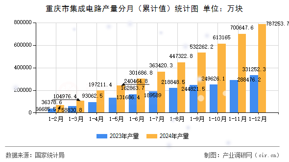 重慶市集成電路產量分月（累計值）統(tǒng)計圖