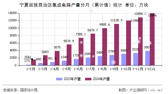 寧夏回族自治區(qū)集成電路產(chǎn)量分月（累計值）統(tǒng)計