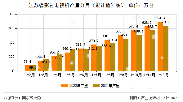 江蘇省彩色電視機(jī)產(chǎn)量分月（累計(jì)值）統(tǒng)計(jì)