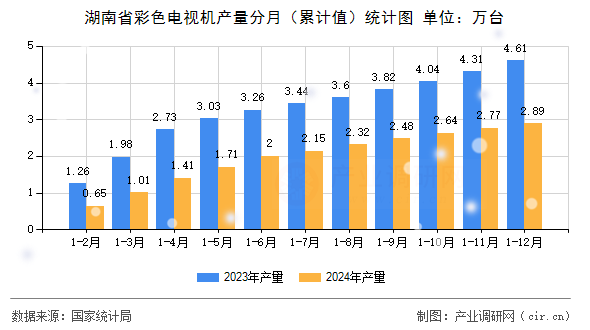 湖南省彩色電視機(jī)產(chǎn)量分月（累計(jì)值）統(tǒng)計(jì)圖