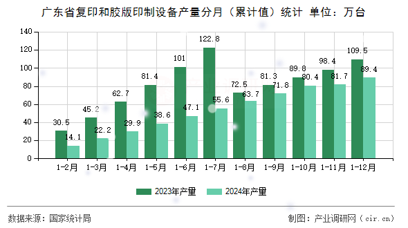 廣東省復(fù)印和膠版印制設(shè)備產(chǎn)量分月（累計(jì)值）統(tǒng)計(jì)