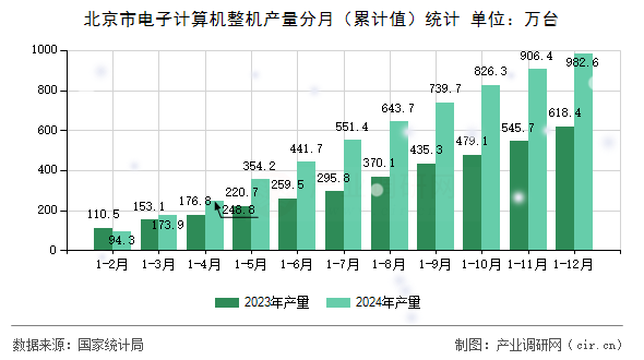 北京市電子計算機(jī)整機(jī)產(chǎn)量分月（累計值）統(tǒng)計